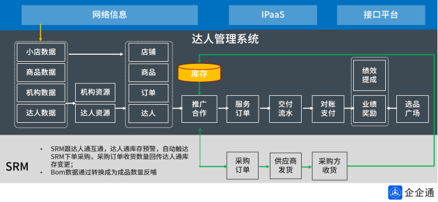 新品上线 丨 企企通推出达人管理系统，助力达人营销提效增速