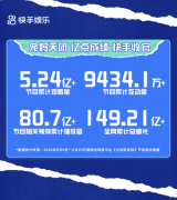 全网曝光近150亿!快手自制综艺《出发吧!老妈》解锁代际综艺全新表达