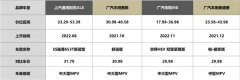 家用市场需求高涨,高端MPV决战“一诺杯”2022年度车型