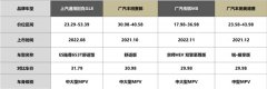 家用市场需求高涨，高端MPV决战“一诺杯”2022年度车型